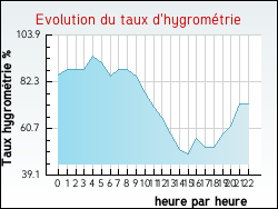 Evolution du taux d'hygrom�trie de la ville Izel-l�s-Hameaux