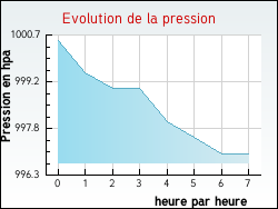 Evolution de la pression de la ville Izel-ls-Hameaux