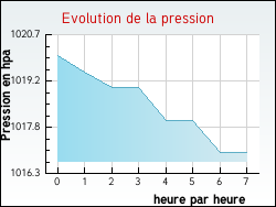 Evolution de la pression de la ville Izel-l�s-Hameaux