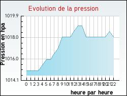 Evolution de la pression de la ville Izel-l�s-Hameaux