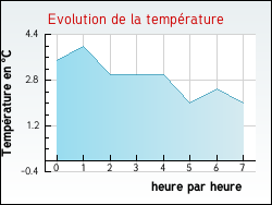 Evolution de la temp�rature de la ville de Izel-l�s-Hameaux