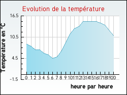Evolution de la temp�rature de la ville de Izel-l�s-Hameaux