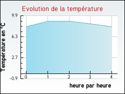 Evolution de la temp�rature de la ville de Izel-l�s-Hameaux