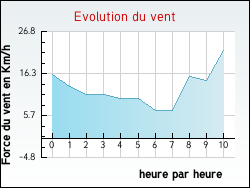 Evolution du vent de la ville Izel-ls-Hameaux