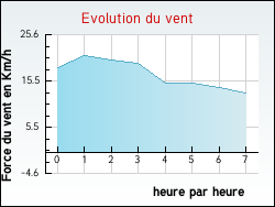 Evolution du vent de la ville Izel-ls-Hameaux