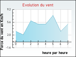 Evolution du vent de la ville Izel-l�s-Hameaux