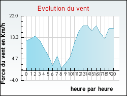 Evolution du vent de la ville Izel-l�s-Hameaux