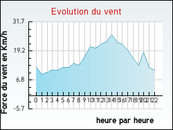 Evolution du vent de la ville Izel-l�s-Hameaux