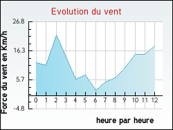 Evolution du vent de la ville Izel-l�s-Hameaux