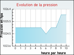 Evolution de la pression de la ville Izernore