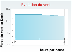 Evolution du vent de la ville Izeron