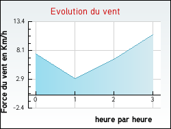 Evolution du vent de la ville Izeron
