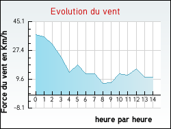 Evolution du vent de la ville Izon-la-Bruisse