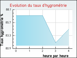 Evolution du taux d'hygrom�trie de la ville Izon