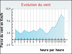 Evolution du vent de la ville Izotges