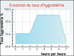 Evolution du taux d'hygrom�trie de la ville Izy