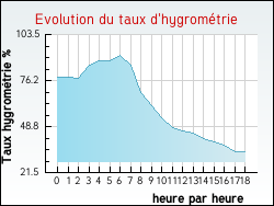 Evolution du taux d'hygrom�trie de la ville Izy