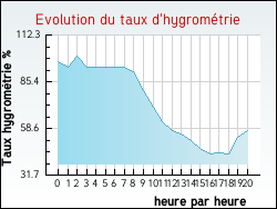 Evolution du taux d'hygrom�trie de la ville Izy