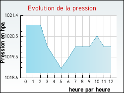 Evolution de la pression de la ville Izy