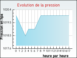Evolution de la pression de la ville Izy