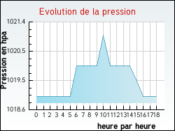 Evolution de la pression de la ville Izy
