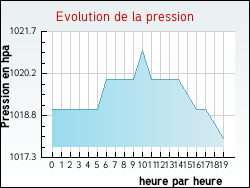 Evolution de la pression de la ville Izy