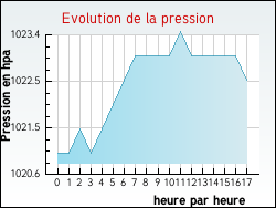 Evolution de la pression de la ville Izy