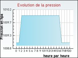 Evolution de la pression de la ville Izy