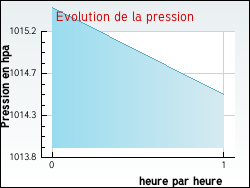 Evolution de la pression de la ville Izy