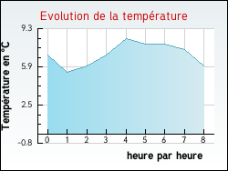 Evolution de la temprature de la ville de Izy