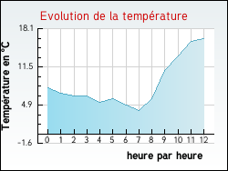 Evolution de la temp�rature de la ville de Izy