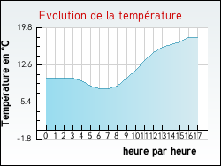 Evolution de la temp�rature de la ville de Izy