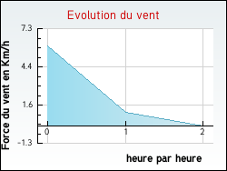 Evolution du vent de la ville Izy