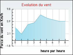 Evolution du vent de la ville Izy