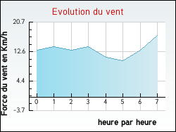 Evolution du vent de la ville Izy