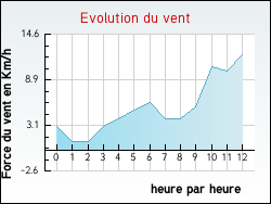 Evolution du vent de la ville Izy