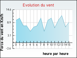 Evolution du vent de la ville Izy