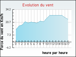Evolution du vent de la ville Izy