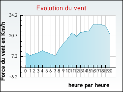 Evolution du vent de la ville Izy