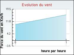 Evolution du vent de la ville Izy