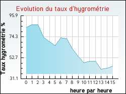 Evolution du taux d'hygromtrie de la ville Jacou