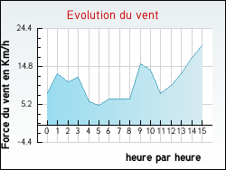 Evolution du vent de la ville Jacou