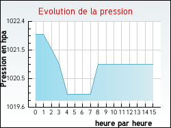 Evolution de la pression de la ville Jacque