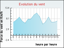 Evolution du vent de la ville Jacque