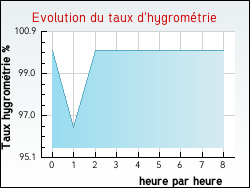 Evolution du taux d'hygrom�trie de la ville Jainvillotte