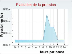 Evolution de la pression de la ville Jainvillotte
