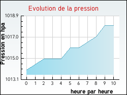 Evolution de la pression de la ville Jainvillotte