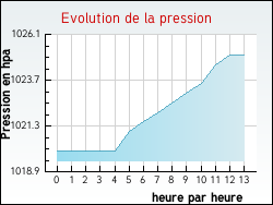 Evolution de la pression de la ville Jainvillotte