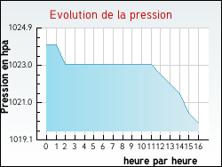 Evolution de la pression de la ville Jainvillotte