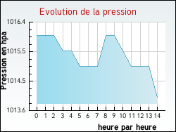 Evolution de la pression de la ville Jainvillotte